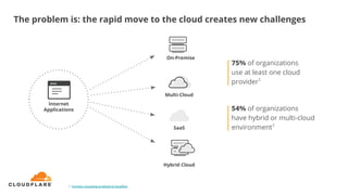 The problem is: the rapid move to the cloud creates new challenges
Internet
Applications
On-Premise
Multi-Cloud
Hybrid Cloud
SaaS
75% of organizations
use at least one cloud
provider1
54% of organizations
have hybrid or multi-cloud
environment1
1- Forrester Consulting on behalf of Cloudﬂare
 