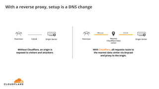With a reverse proxy, setup is a DNS change
Without Cloudﬂare, an origin is
exposed to visitors and attackers.
Origin ServerVisit/User 1.2.3.4
With Cloudﬂare, all requests route to
the nearest data center via Anycast
and proxy to the origin.
Origin ServerVisit/User
104.x.x.x
Nearest
Cloudﬂare Data
center
1.2.3.4
 