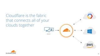 Cloudﬂare is the fabric
that connects all of your
clouds together
26
Visitor
 