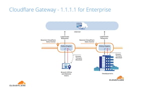 Cloudﬂare Gateway - 1.1.1.1 for Enterprise
 