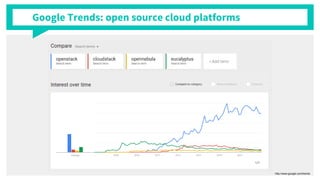 Google Trends: open source cloud platforms
http://www.google.com/trends
 