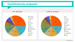 Contribution by companies
http://stackalytics.com/
All Releases Liberty Release
 