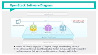 OpenStack Software Diagram
● OpenStack controls large pools of compute, storage, and networking resources
● It is all managed through a dashboard called Horizon, that gives administrators control
while empowering their users to provision resources through a web interface.
 
