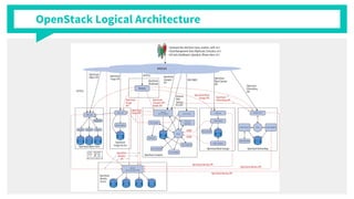 OpenStack Logical Architecture
 
