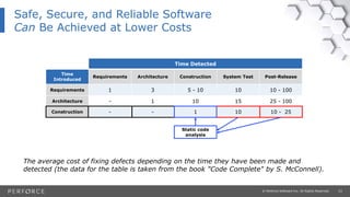 23© Perforce Software Inc. All Rights Reserved.
Safe, Secure, and Reliable Software
Can Be Achieved at Lower Costs
The average cost of fixing defects depending on the time they have been made and
detected (the data for the table is taken from the book "Code Complete" by S. McConnell).
Time Detected
Time
Introduced
Requirements Architecture Construction System Test Post-Release
Requirements 1 3 5 - 10 10 10 - 100
Architecture - 1 10 15 25 - 100
Construction - - 1 10 10 - 25
Static code
analysis
 