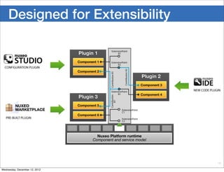 Designed for Extensibility




                                 18

Wednesday, December 12, 2012
 