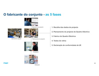 1. Recolha dos dados do projecto
2. Planeamento do projecto do Quadro Eléctrico
3. Fabrico do Quadro Eléctrico
4. Testes de rotina
5. Declaração de conformidade da UE
35
fabricante original
Gabinete de projecto
Fabricante do conjunto
Instalador
Utilizador
O fabricante do conjunto - as 5 fases
 