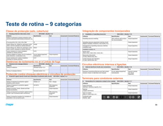 Teste de rotina – 9 categorias
56
Classe de protecção (selo, cobertura)
Distâncias de isolamento no ar e Linhas de fuga
Protecção contra choques eléctricos e circuitos de protecção
Integração de componentes incorporados
Circuitos eléctricos internos e ligações
Terminais para condutores externos
 