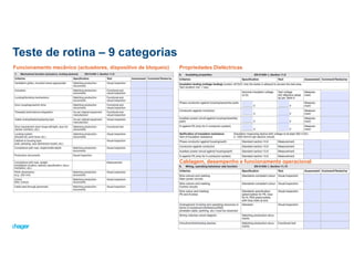 Teste de rotina – 9 categorias
57
Funcionamento mecânico (actuadores, dispositivo de bloqueio) Propriedades Dieléctricas
Cablagem, desempenho e funcionamento operacional
 