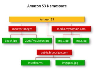 Amazon S3 Namespace


                         Amazon S3


     mculver-images                  media.mydomain.com


Beach.jpg    2009/maui/sun.jpg       img1.jpg      img2.jpg


                         public.blueorigin.com


               Installer.msi             img/pic1.jpg
 