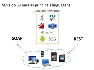 SDKs do S3 para as principais linguagens
                   Linguagens e Bibliotecas




     SOAP                                     REST
 