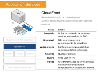 Application Services

                                     CloudFront
                                     Rede de distribuição de conteúdo global
                                     Distribui conteúdo para usuários finais com latências
                                     menores

                                           Recurso    Detalhes
                                        Conteúdo      Utilize os conteúdo de qualquer
                                                      servidor, mesmo fora da AWS
 Deployment & Administration           Disponível     Não se preocupe com
                                                      gerenciamento de servidores
          App Services              Várias origens    Configure regras para distribuir
                                                      conteúdo estático e dinâmico
Compute     Storage      Database        Arquivos     Qualquer arquivo
                                           Seguro     Pode usar HTTPs
          Networking                       Vídeos     Faça transmissões ao vivo e entrega
                                                      de arquivos de vídeo para
   AWS Global Infrastructure                          computadores e dispositivos móveis
 