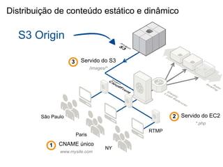 Distribuição de conteúdo estático e dinâmico

  S3 Origin

                    3     Servido do S3
                                /images/*




        São Paulo                                  2 Servido do EC2
                                                          *.php
                                            RTMP
                        Paris

           1   CNAME único
                                       NY
               www.mysite.com
 