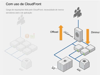 Com uso de CloudFront
Carga de requisições feita pelo CloudFront, necessidade de menos
servidores web e de aplicação




                                                 Offload           Diminui
 