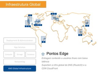 Infraestrutura Global




 Deployment & Administration


          App Services


Compute     Storage      Database        Pontos Edge
                                    Entregam conteúdo a usuários finais com baixa
          Networking                latência
                                    Suportam a infra global de DNS (Route53) e a
   AWS Global Infrastructure        CDN CloudFront
 
