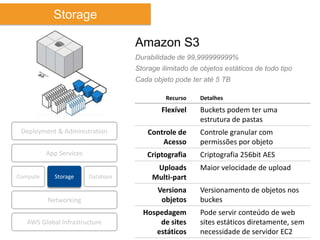 Storage

                                    Amazon S3
                                    Durabilidade de 99,999999999%
                                    Storage ilimitado de objetos estáticos de todo tipo
                                    Cada objeto pode ter até 5 TB

                                             Recurso     Detalhes
                                            Flexível     Buckets podem ter uma
                                                         estrutura de pastas
 Deployment & Administration            Controle de      Controle granular com
                                            Acesso       permissões por objeto
          App Services                 Criptografia      Criptografia 256bit AES
                                          Uploads        Maior velocidade de upload
Compute     Storage      Database        Multi-part
                                           Versiona      Versionamento de objetos nos
          Networking                        objetos      buckes
                                      Hospedagem         Pode servir conteúdo de web
   AWS Global Infrastructure              de sites       sites estáticos diretamente, sem
                                         estáticos       necessidade de servidor EC2
 