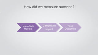 How did we measure success?
Immediate
Results
Competitive
Impact
Final
Outcomes
 