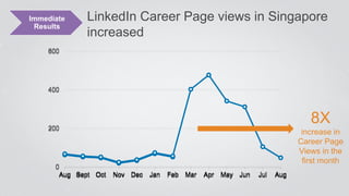 LinkedIn Career Page views in Singapore
increased
0
200
400
600
Aug Sept Oct Nov Dec Jan Feb Mar Apr May Jun Jul Aug
0
200...