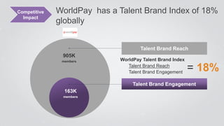 WorldPay has a Talent Brand Index of 18%
globally
Talent Brand Reach
Talent Brand Engagement
WorldPay Talent Brand Index
T...