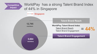 WorldPay has a strong Talent Brand Index
of 44% in Singapore
Talent Brand Reach
Talent Brand Engagement
WorldPay Talent Br...