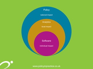 www.policyinpractice.co.uk
Policy
national impact
Analytics
local impact
Software
individual impact
 