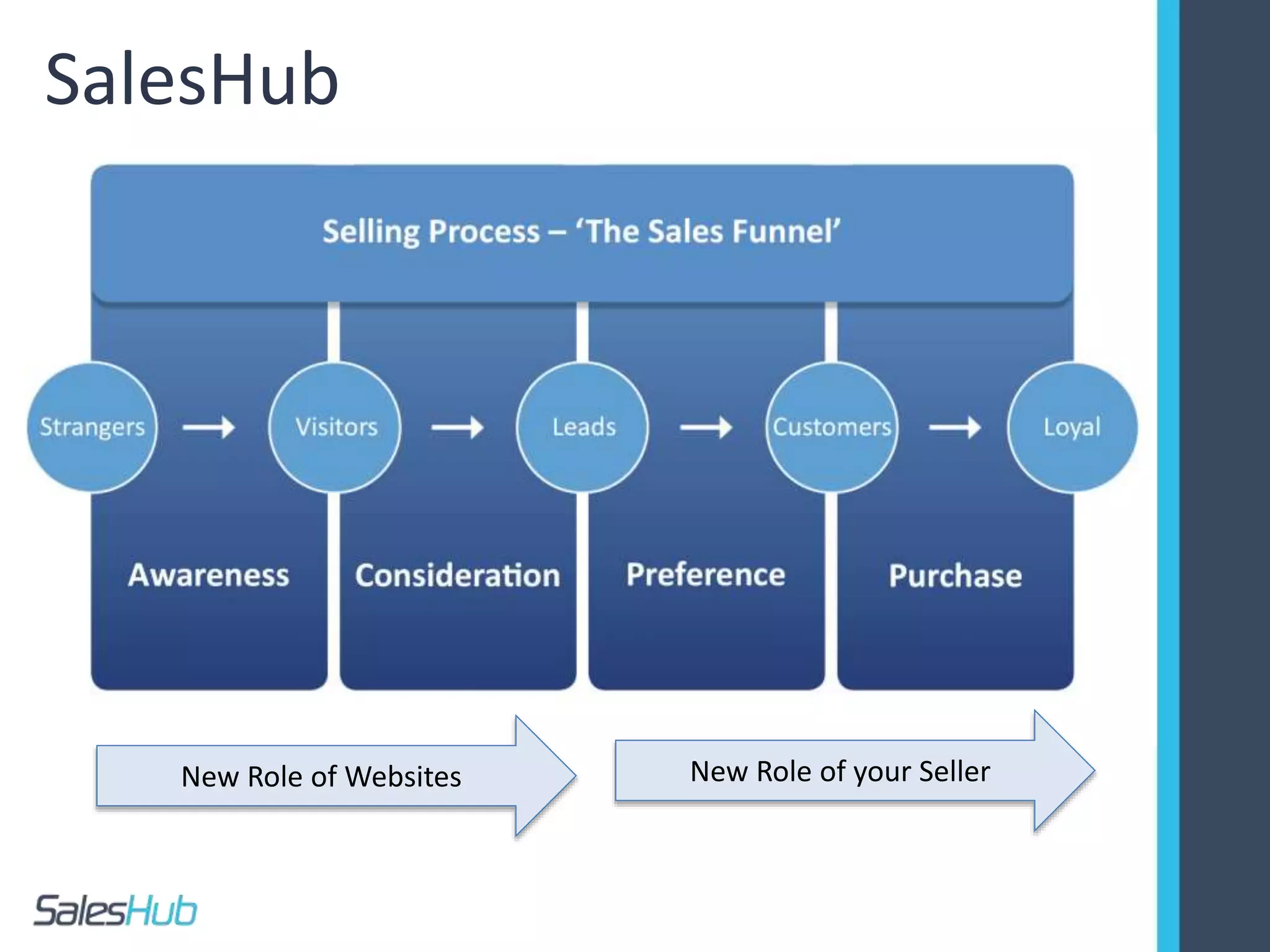 SalesHub
New Role of Websites New Role of your Seller
 