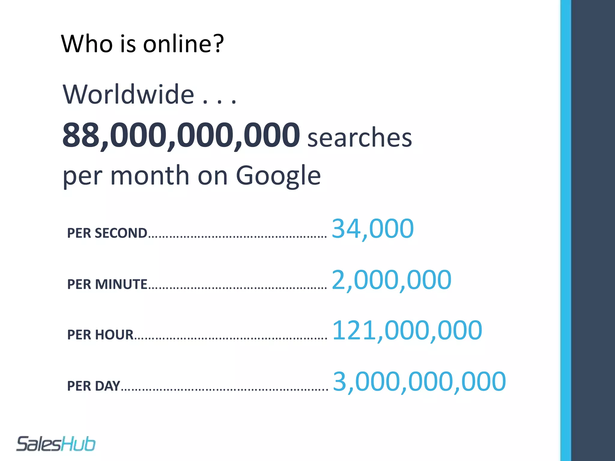 Worldwide . . .
88,000,000,000 searches
per month on Google
PER SECOND…………………………………………… 34,000
PER MINUTE…………………………………………… 2,000,000
PER HOUR………………………………………………. 121,000,000
PER DAY………………………………………………….. 3,000,000,000
Who is online?
 
