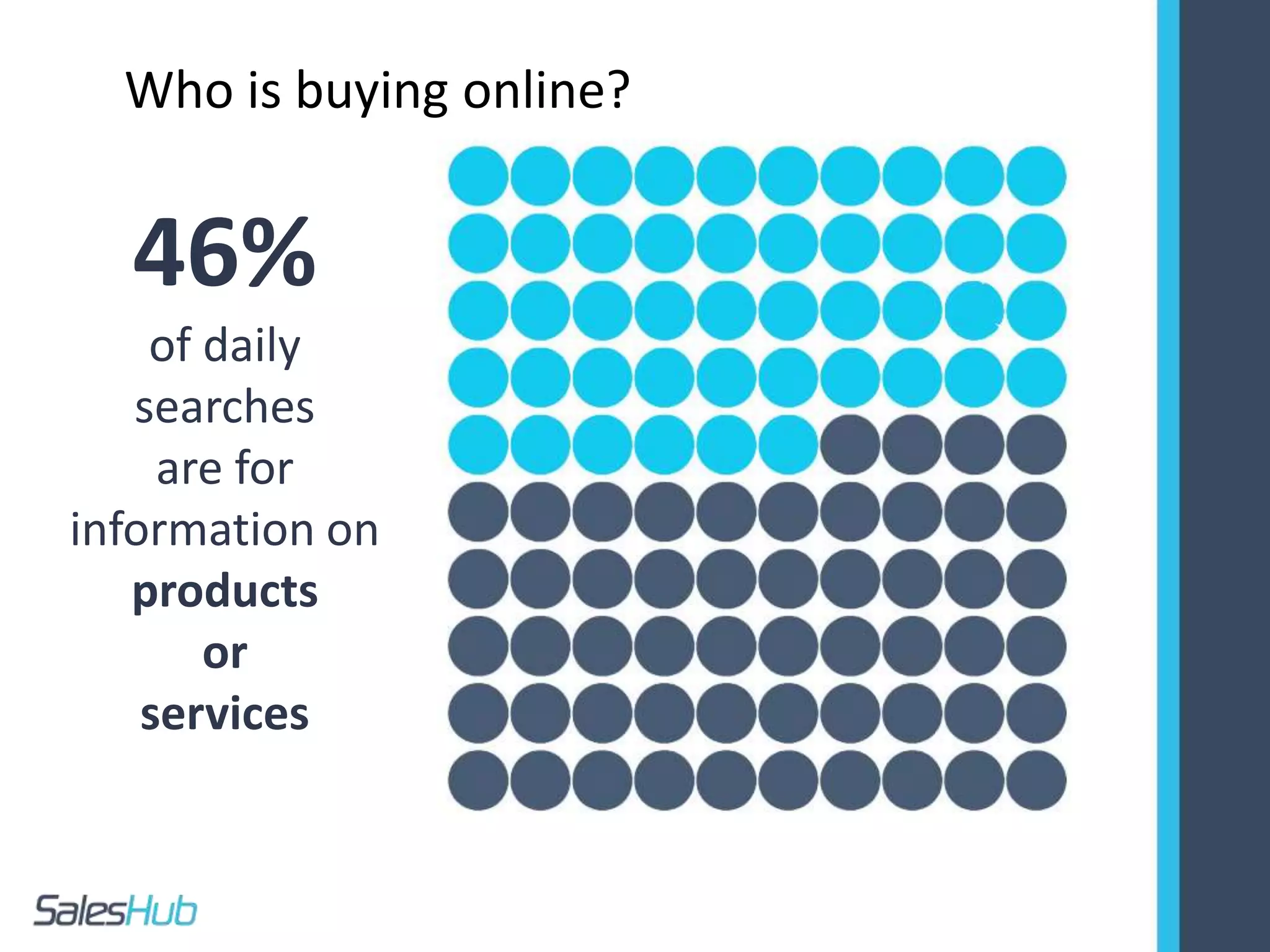 46%
of daily
searches
are for
information on
products
or
services
Who is buying online?
 