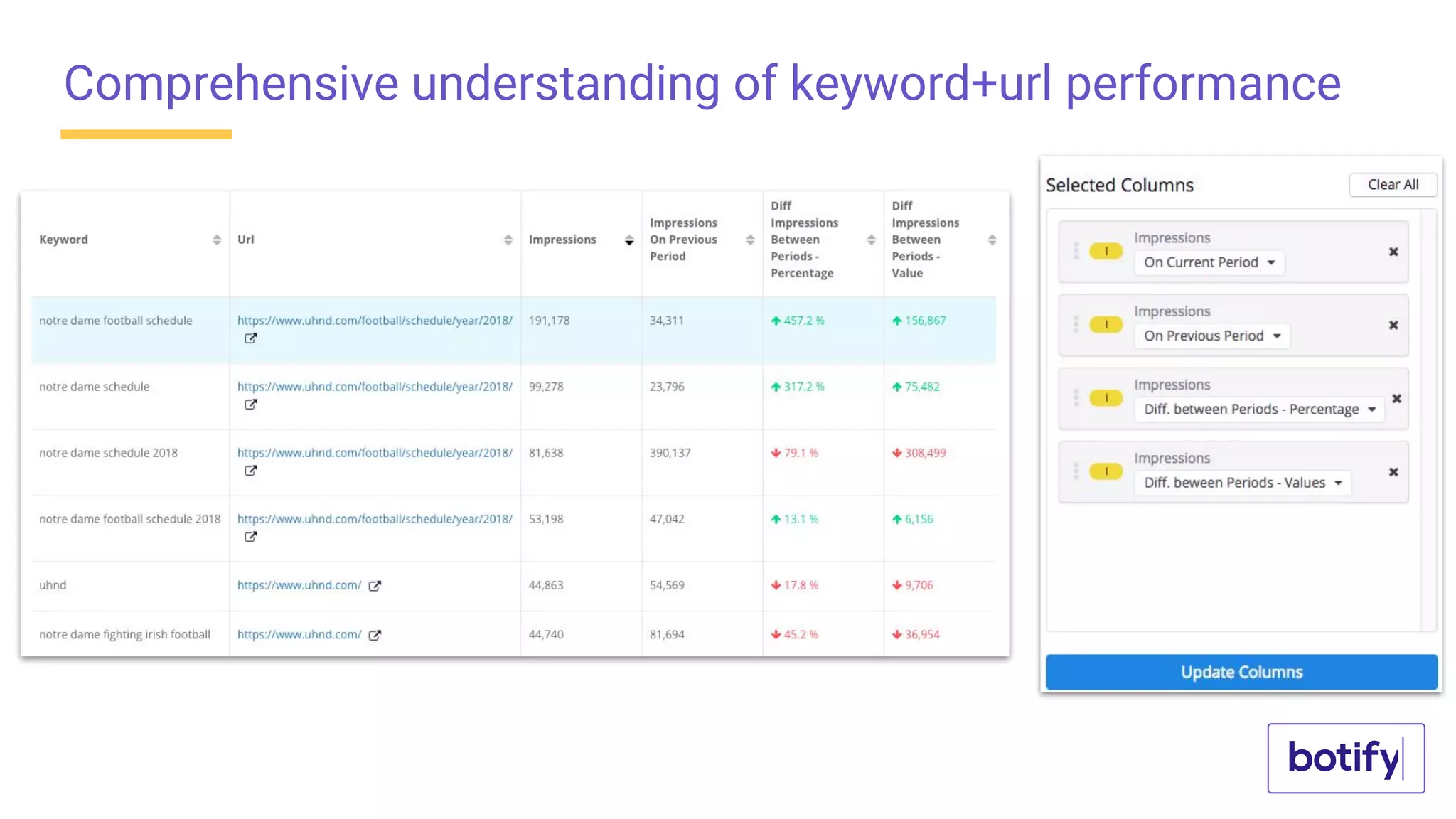 Comprehensive understanding of keyword+url performance
 