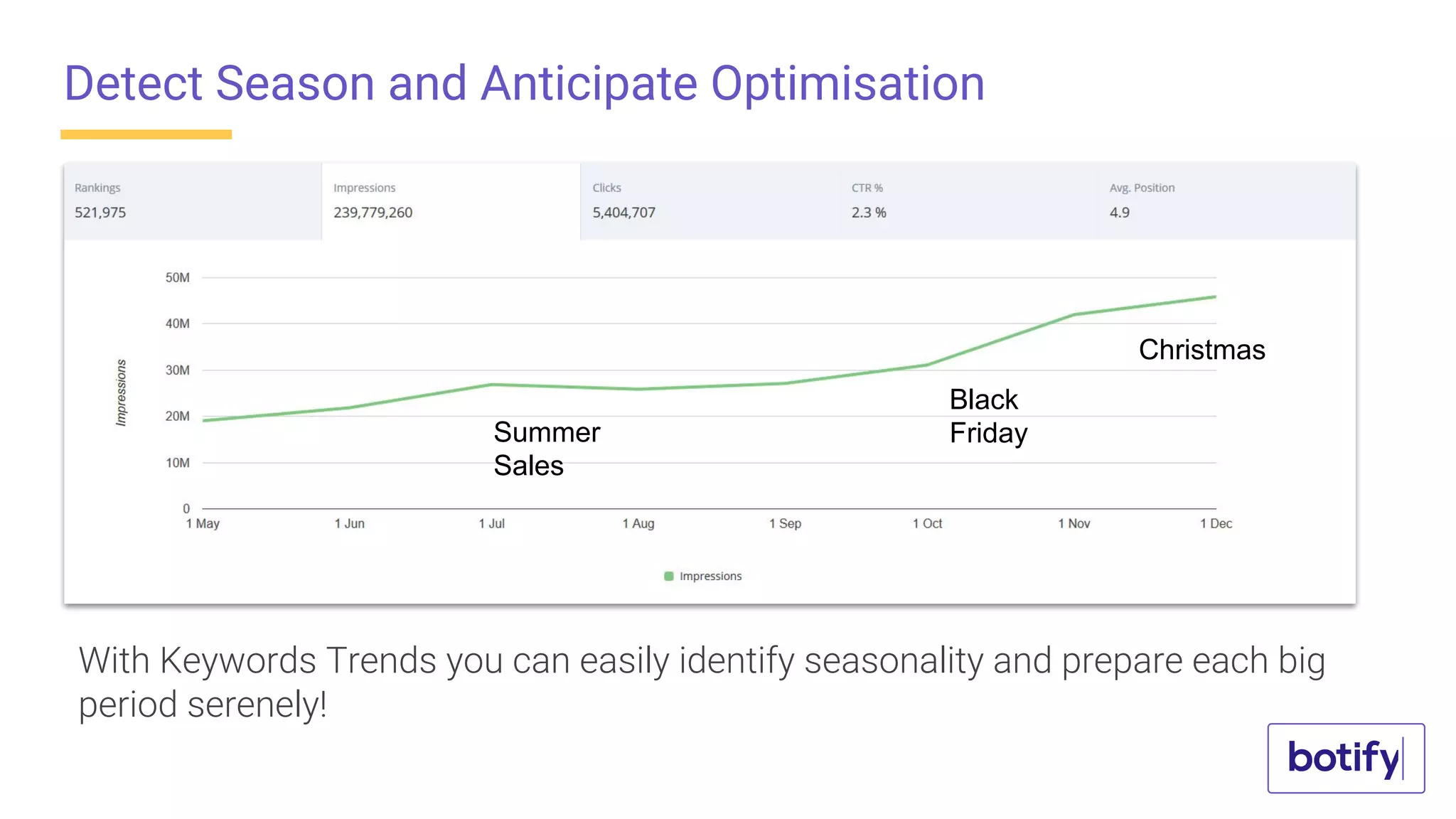 Detect Season and Anticipate Optimisation
With Keywords Trends you can easily identify seasonality and prepare each big
period serenely!
Black
Friday
Christmas
Summer
Sales
 