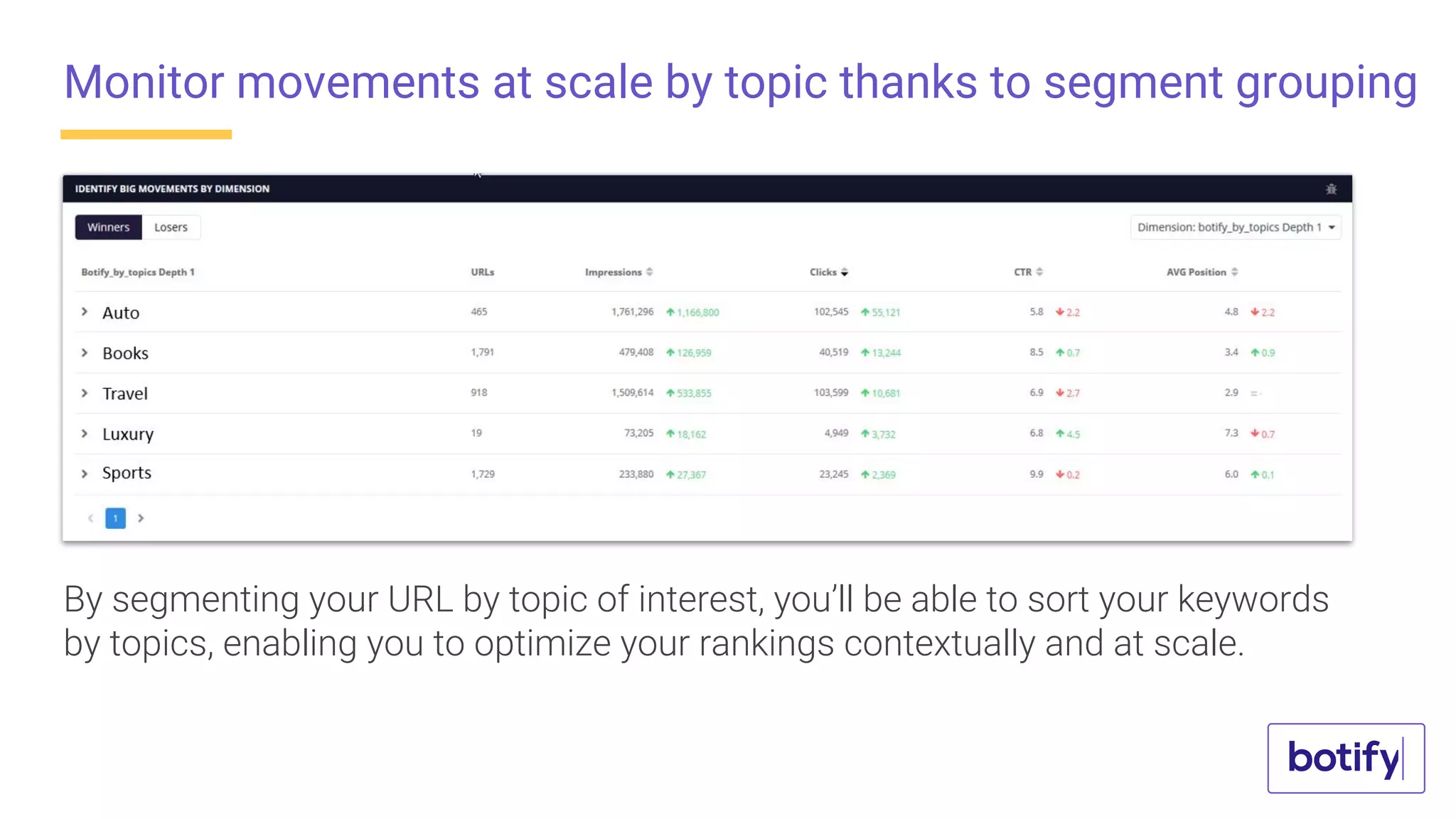 Monitor movements at scale by topic thanks to segment grouping
By segmenting your URL by topic of interest, you’ll be able to sort your keywords
by topics, enabling you to optimize your rankings contextually and at scale.
 