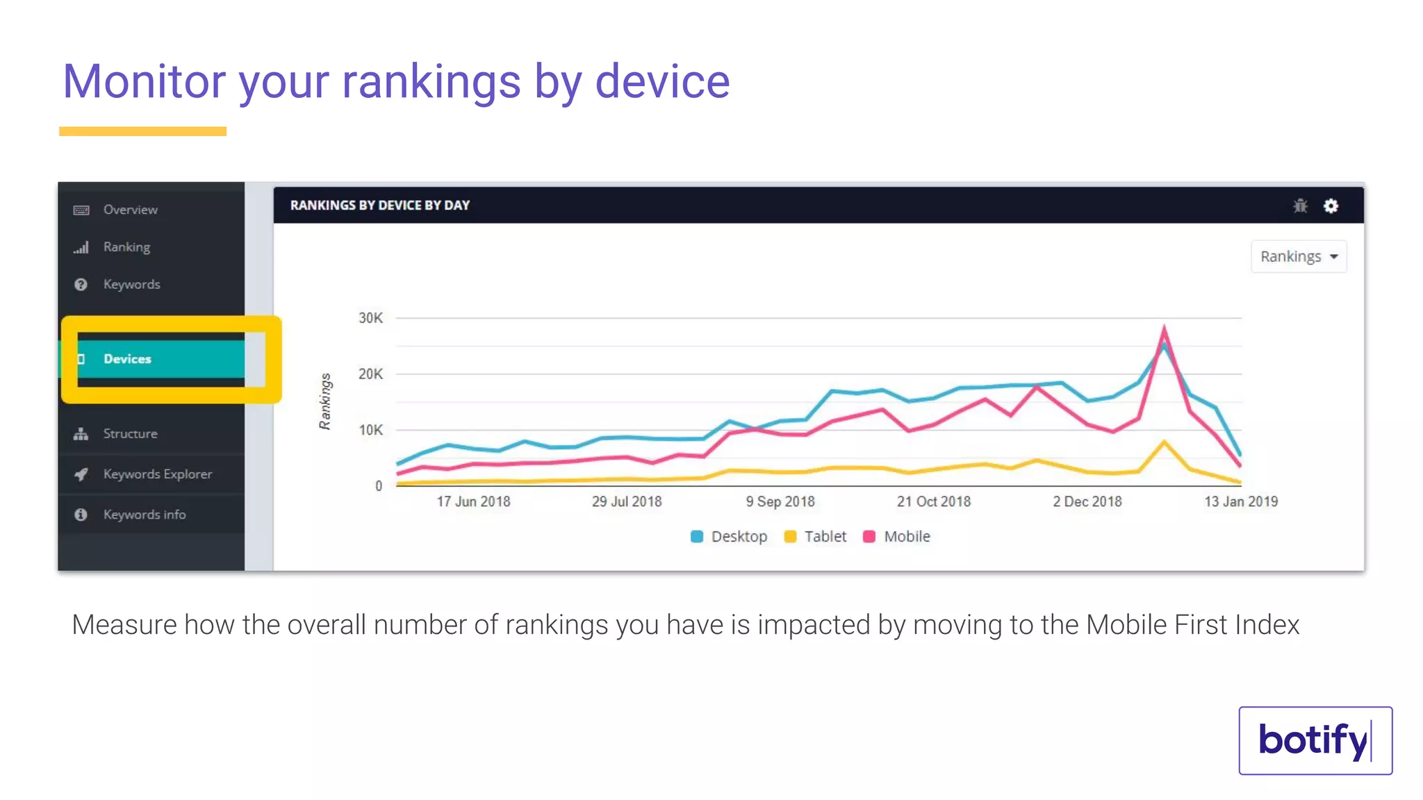 Monitor your rankings by device
Measure how the overall number of rankings you have is impacted by moving to the Mobile First Index
 