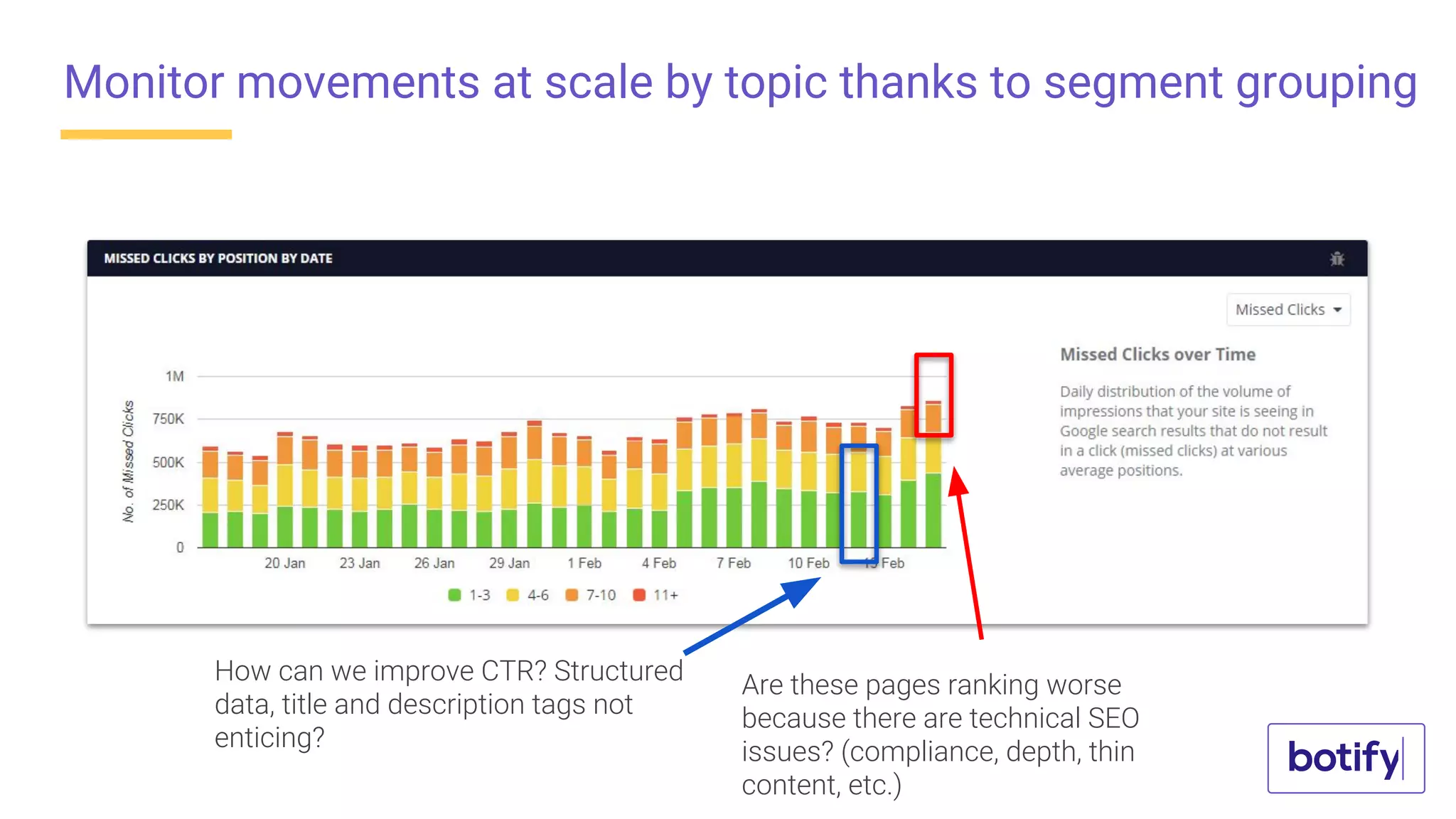 Monitor movements at scale by topic thanks to segment grouping
How can we improve CTR? Structured
data, title and description tags not
enticing?
Are these pages ranking worse
because there are technical SEO
issues? (compliance, depth, thin
content, etc.)
 