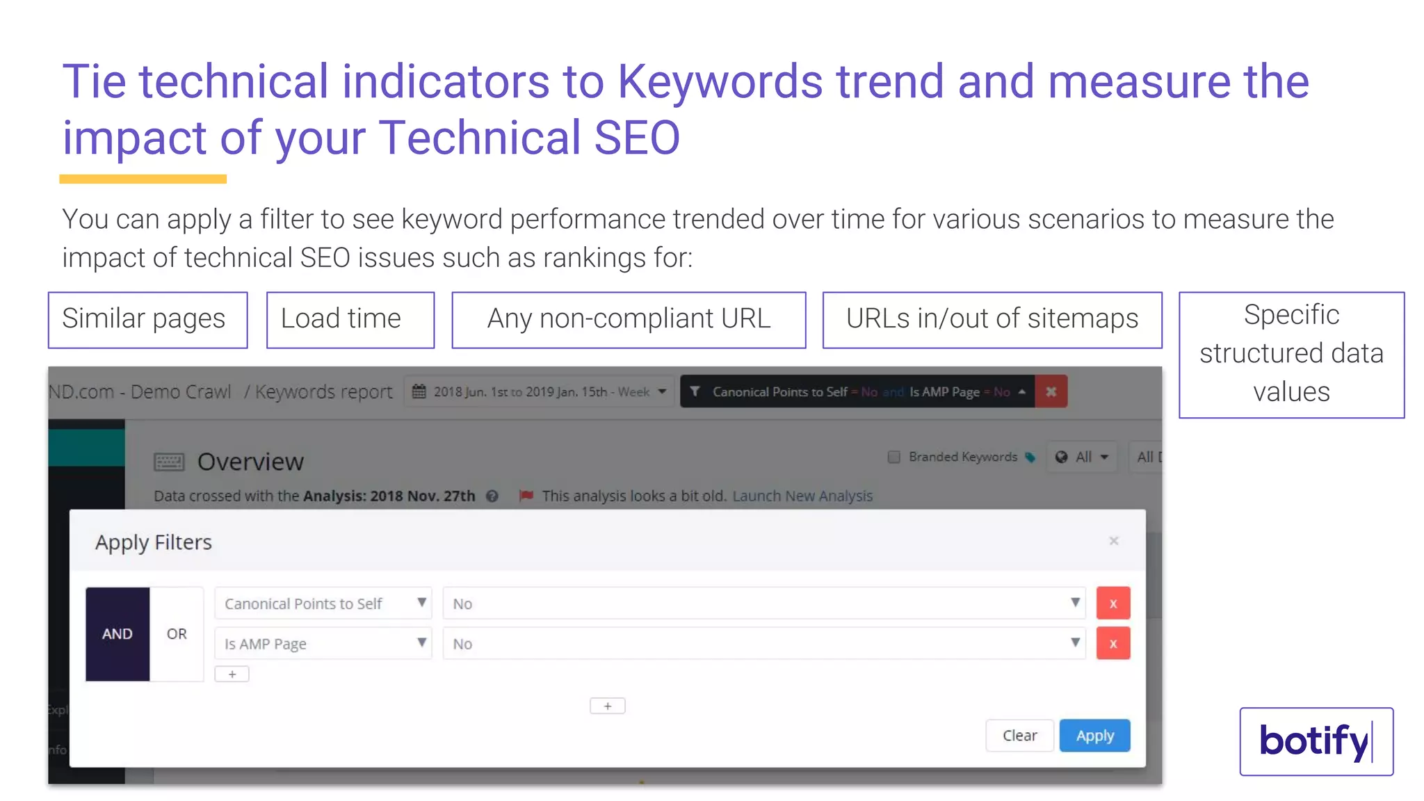 Tie technical indicators to Keywords trend and measure the
impact of your Technical SEO
You can apply a filter to see keyword performance trended over time for various scenarios to measure the
impact of technical SEO issues such as rankings for:
Any non-compliant URLSimilar pages Specific
structured data
values
URLs in/out of sitemapsLoad time
 