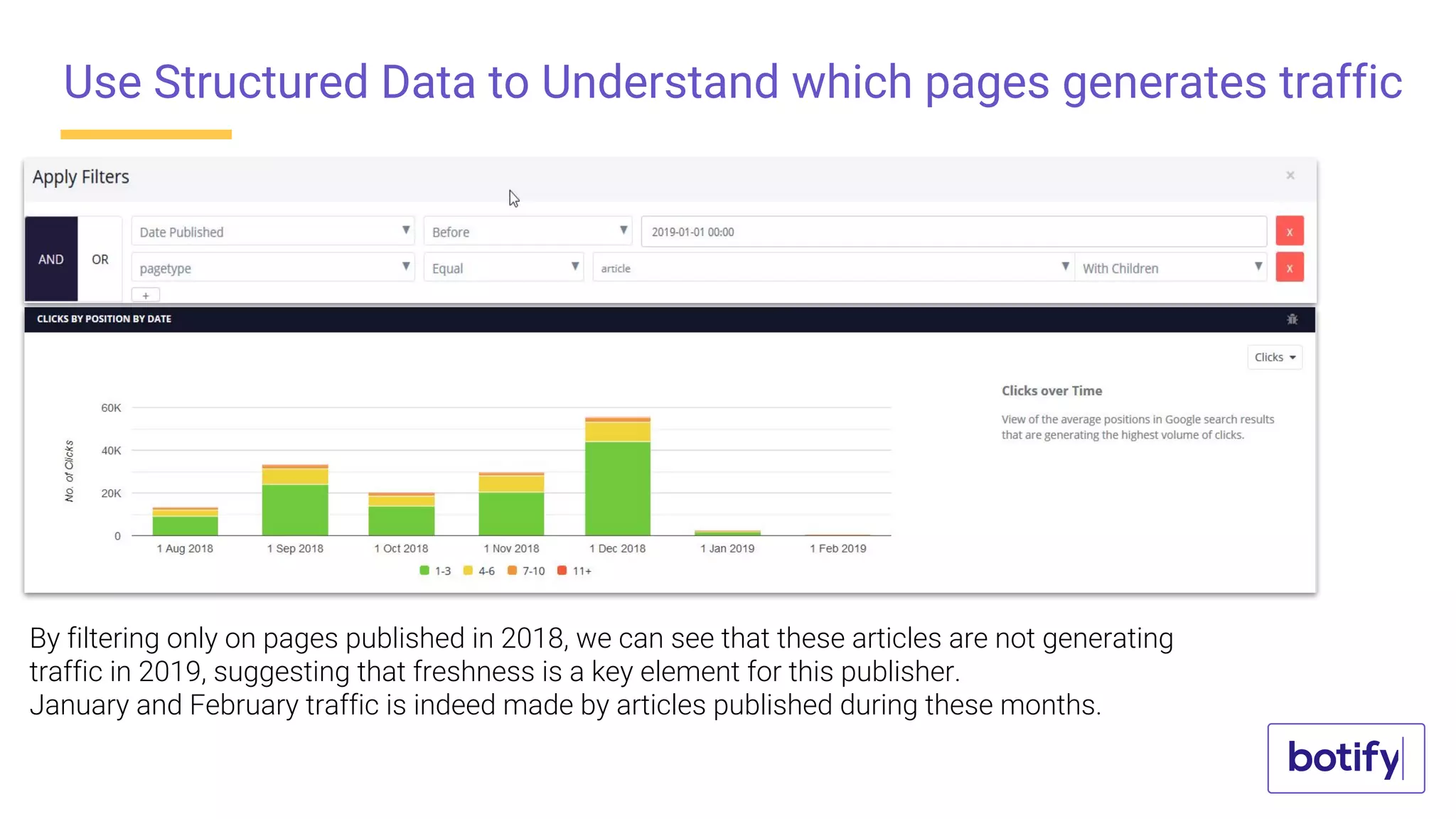Use Structured Data to Understand which pages generates traffic
By filtering only on pages published in 2018, we can see that these articles are not generating
traffic in 2019, suggesting that freshness is a key element for this publisher.
January and February traffic is indeed made by articles published during these months.
 