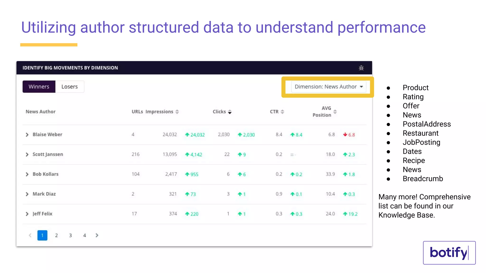Utilizing author structured data to understand performance
● Product
● Rating
● Offer
● News
● PostalAddress
● Restaurant
● JobPosting
● Dates
● Recipe
● News
● Breadcrumb
Many more! Comprehensive
list can be found in our
Knowledge Base.
 