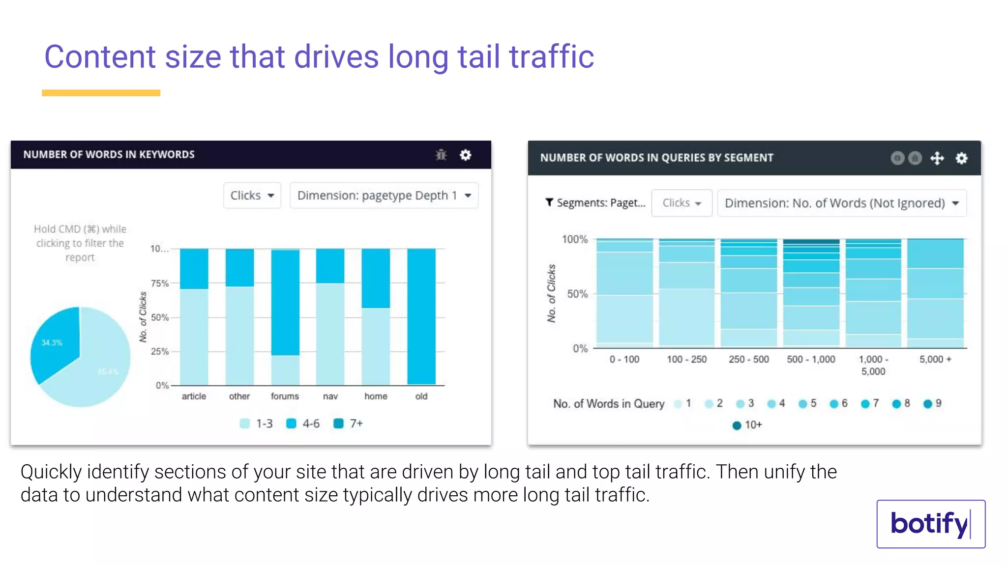 Content size that drives long tail traffic
Quickly identify sections of your site that are driven by long tail and top tail traffic. Then unify the
data to understand what content size typically drives more long tail traffic.
 