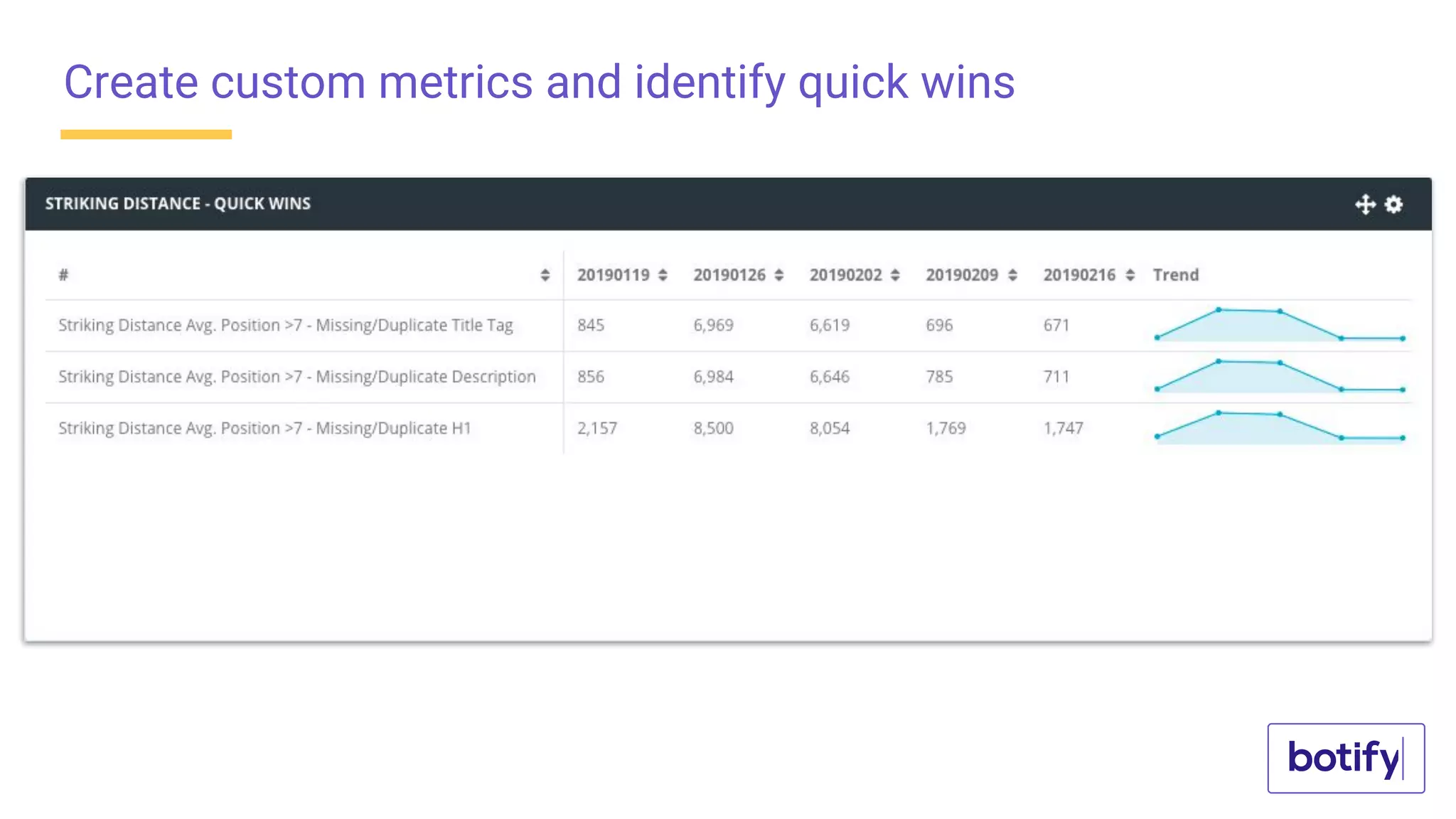 Create custom metrics and identify quick wins
 