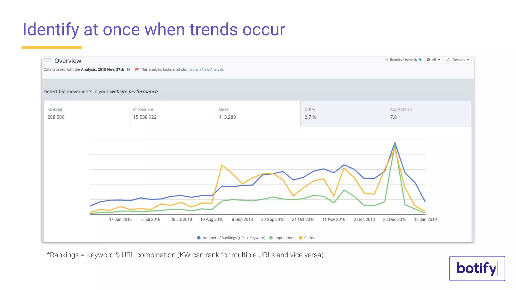 Identify at once when trends occur
Global view, fully integrated with all Botify KPI (ie: you can filter on a segment)
*Rankings = Keyword & URL combination (KW can rank for multiple URLs and vice versa)
 