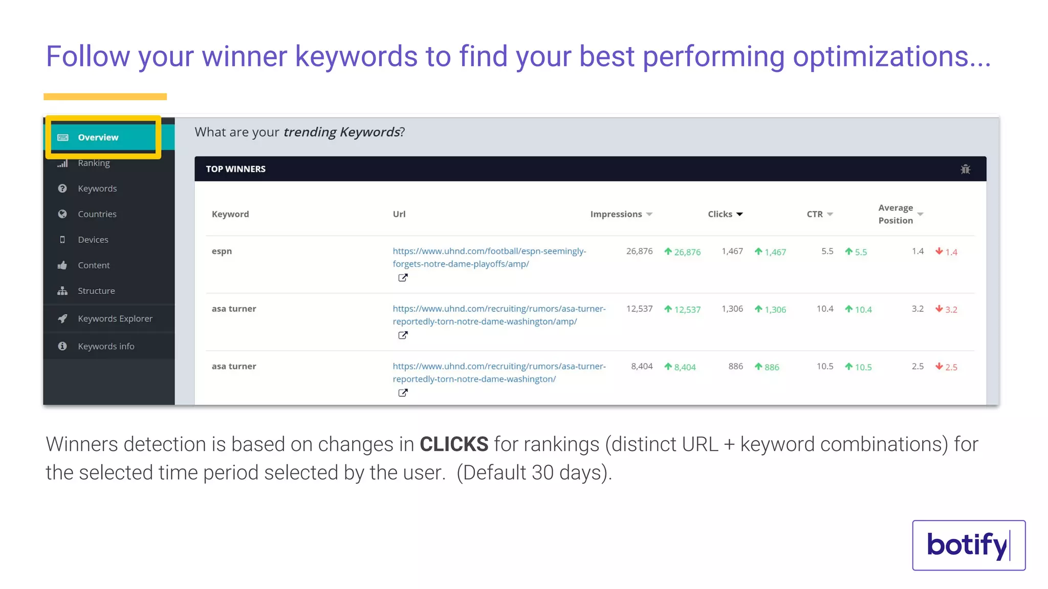Follow your winner keywords to find your best performing optimizations...
Winners detection is based on changes in CLICKS for rankings (distinct URL + keyword combinations) for
the selected time period selected by the user. (Default 30 days).
 