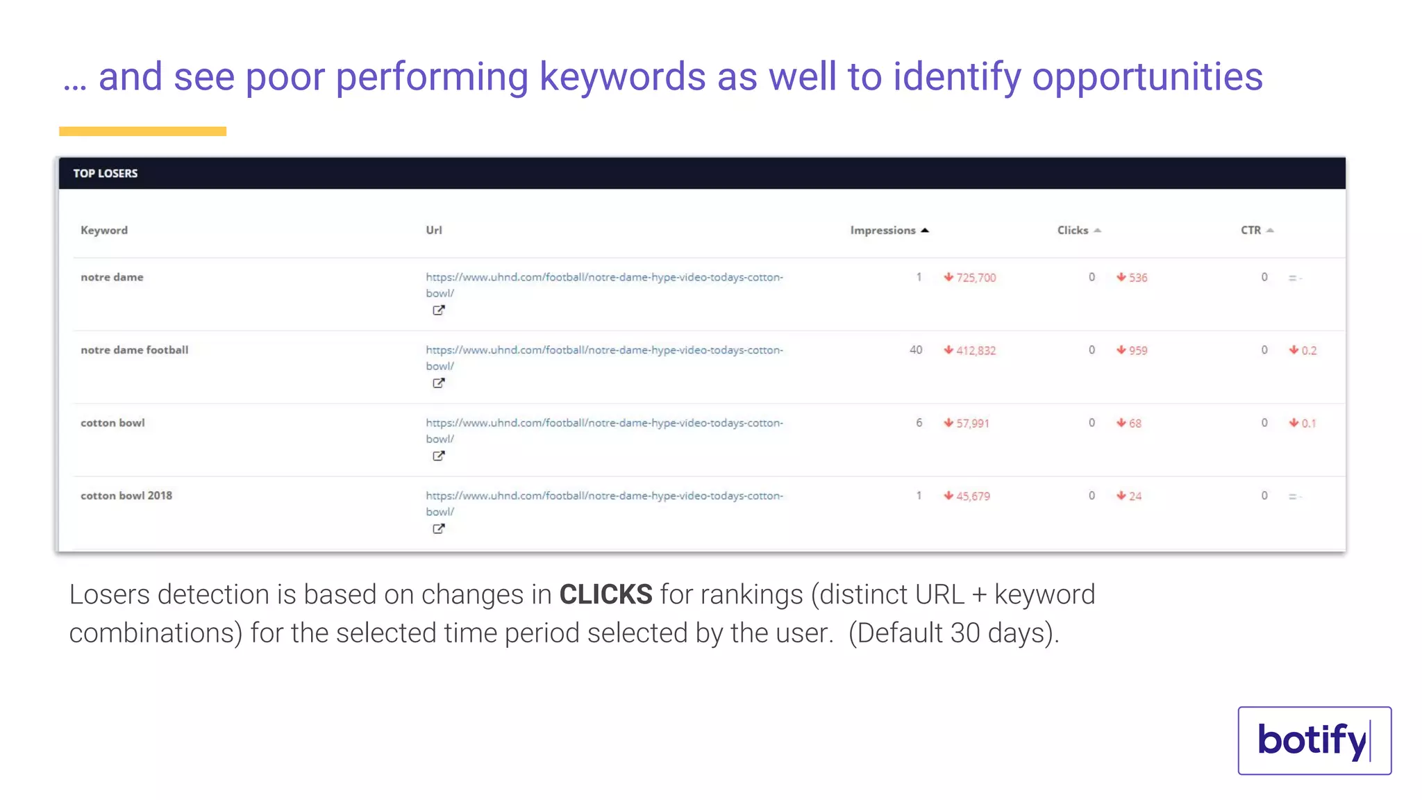 … and see poor performing keywords as well to identify opportunities
Losers detection is based on changes in CLICKS for rankings (distinct URL + keyword
combinations) for the selected time period selected by the user. (Default 30 days).
 