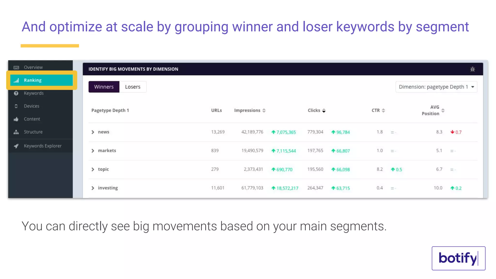 And optimize at scale by grouping winner and loser keywords by segment
You can directly see big movements based on your main segments.
 