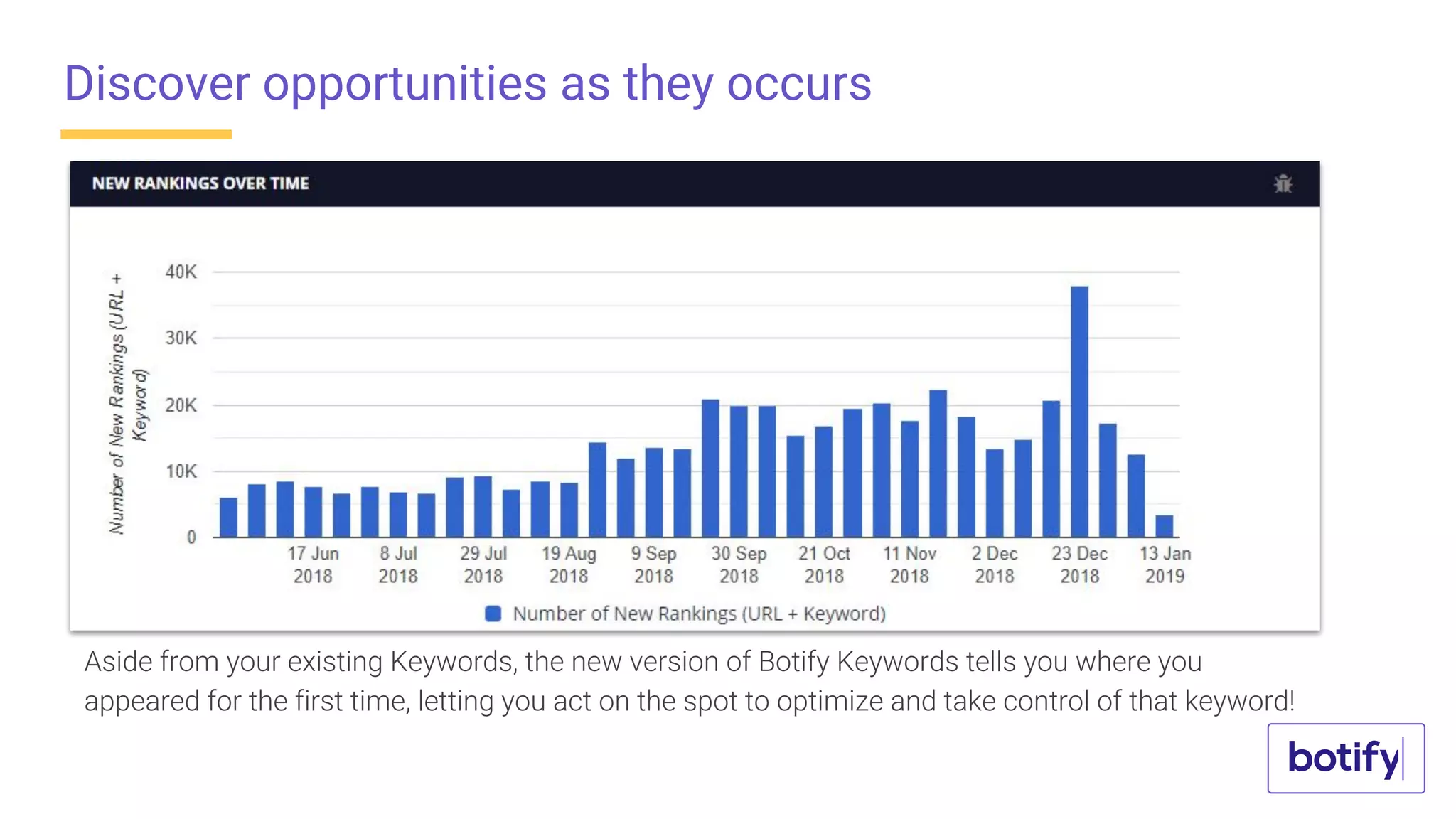 Discover opportunities as they occurs
Aside from your existing Keywords, the new version of Botify Keywords tells you where you
appeared for the first time, letting you act on the spot to optimize and take control of that keyword!
 
