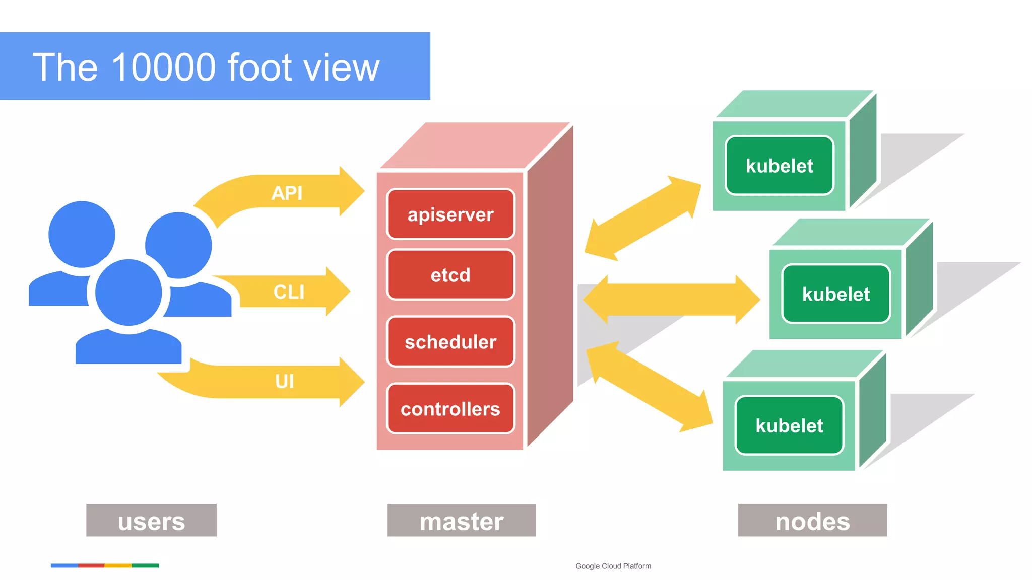 Google Cloud Platform
kubelet
UI
kubeletCLI
API
users master nodes
The 10000 foot view
etcd
kubelet
scheduler
controllers
apiserver
 