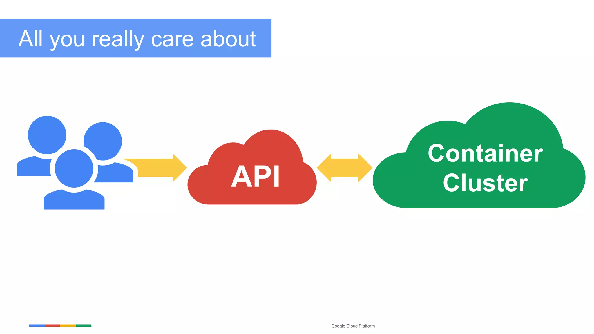 Google Cloud Platform
UI
All you really care about
API
Container
Cluster
 