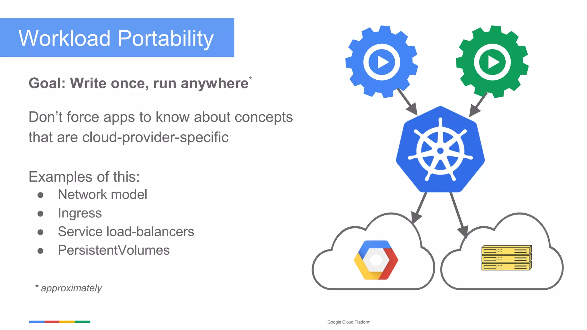 Google Cloud Platform
Goal: Write once, run anywhere*
Don’t force apps to know about concepts
that are cloud-provider-specific
Examples of this:
● Network model
● Ingress
● Service load-balancers
● PersistentVolumes
* approximately
Workload Portability
 
