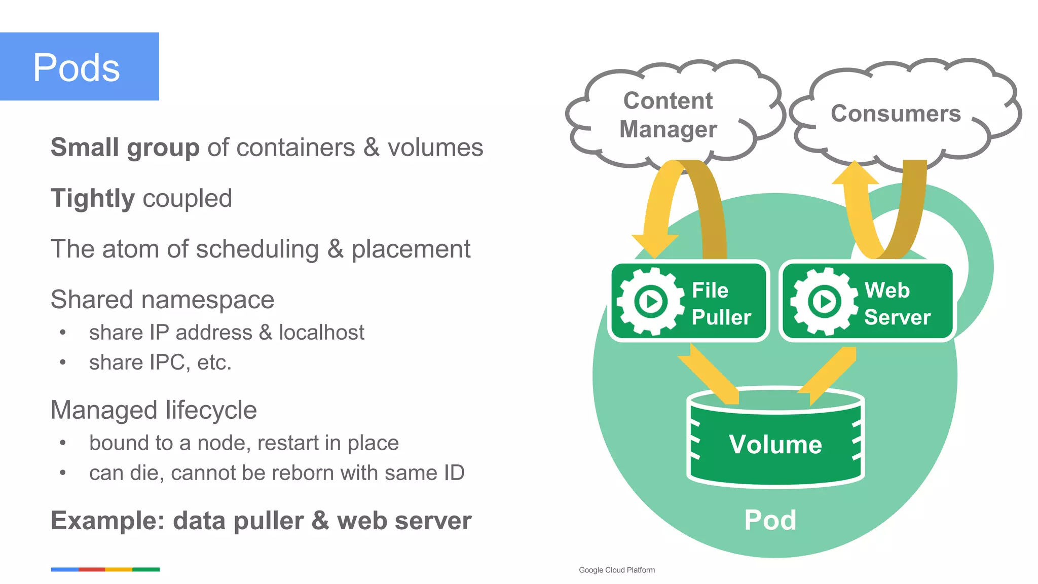 Google Cloud Platform
Pods
Small group of containers & volumes
Tightly coupled
The atom of scheduling & placement
Shared namespace
• share IP address & localhost
• share IPC, etc.
Managed lifecycle
• bound to a node, restart in place
• can die, cannot be reborn with same ID
Example: data puller & web server
Consumers
Content
Manager
File
Puller
Web
Server
Volume
Pod
 