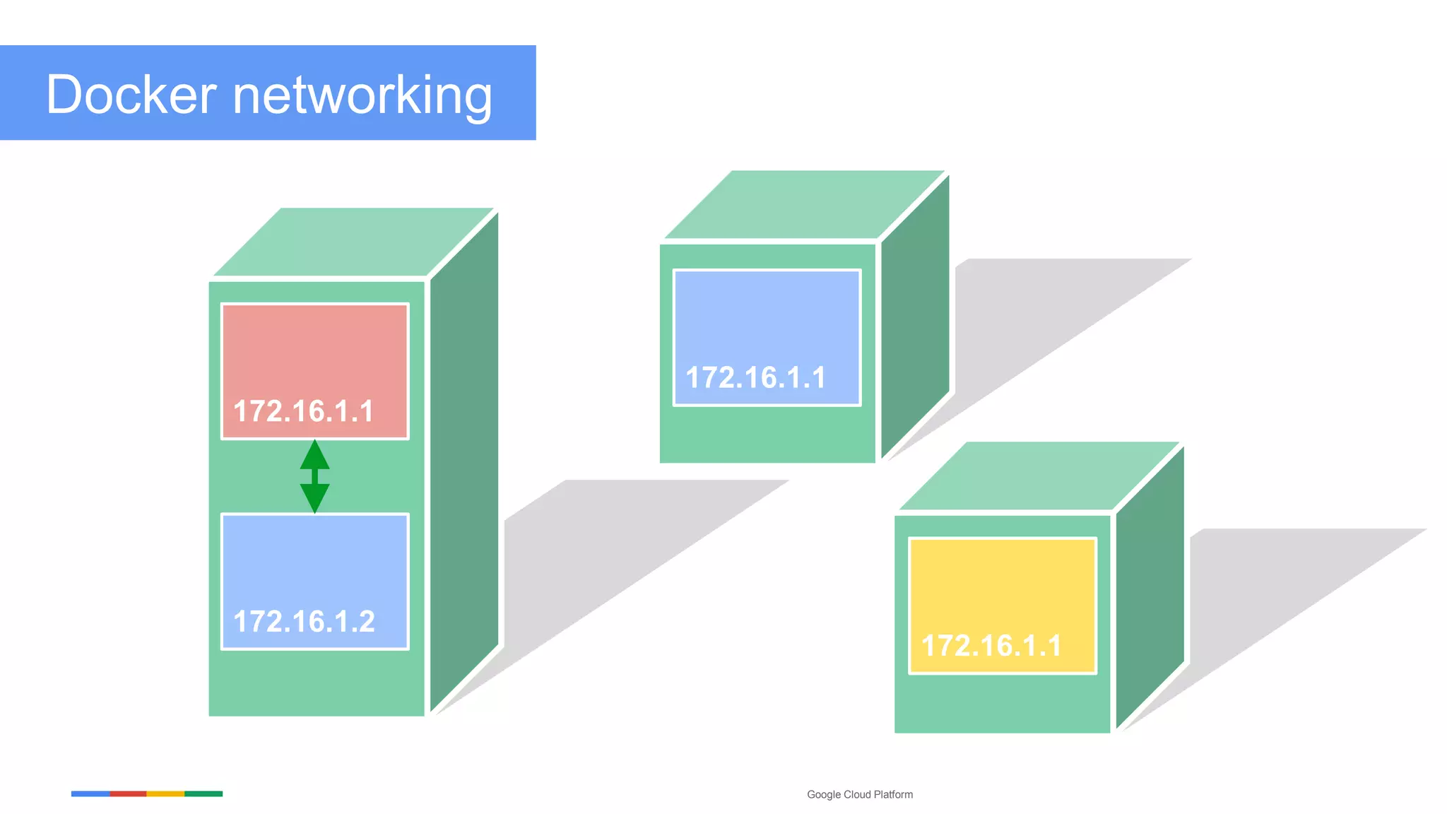 Google Cloud Platform
172.16.1.1
172.16.1.2
Docker networking
172.16.1.1
172.16.1.1
 