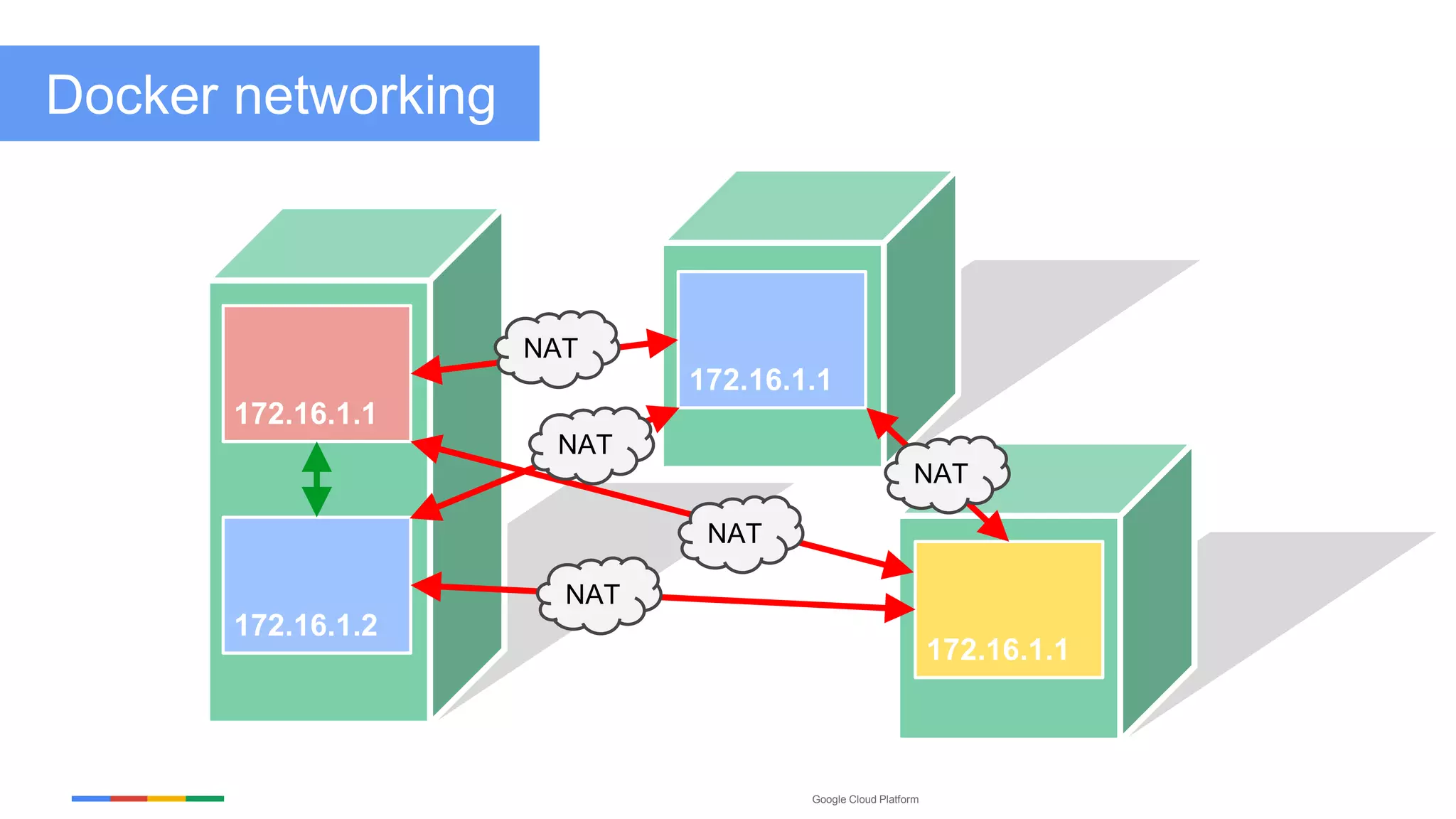 Google Cloud Platform
172.16.1.1
172.16.1.2
172.16.1.1
172.16.1.1
NAT
NAT
NAT
NAT
NAT
Docker networking
 