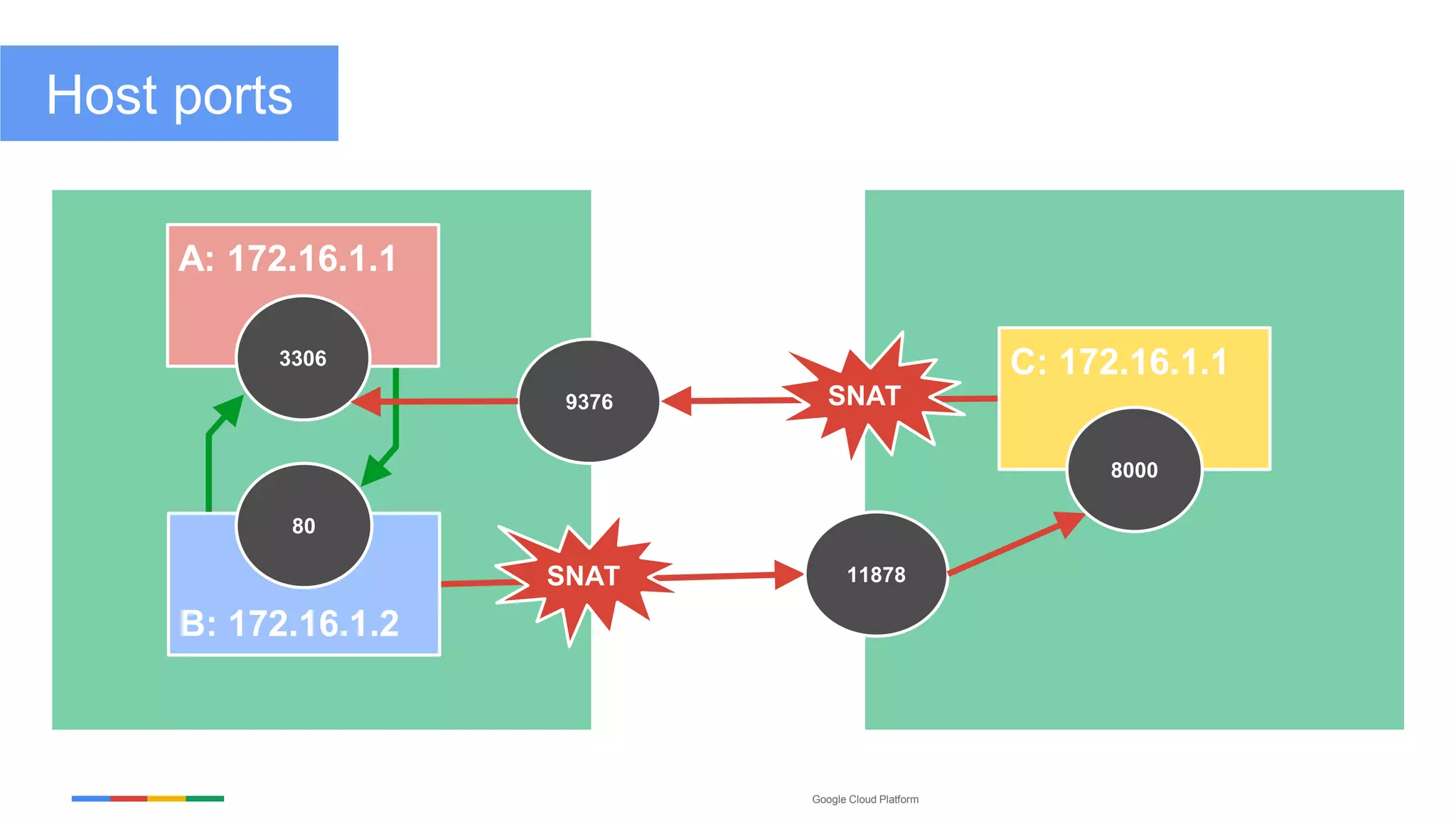 Google Cloud Platform
Host ports
A: 172.16.1.1
3306
B: 172.16.1.2
80
9376
11878SNAT
SNAT
C: 172.16.1.1
8000
 